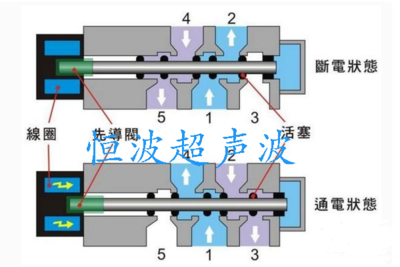 超聲波焊接機電磁閥結構及工作原理