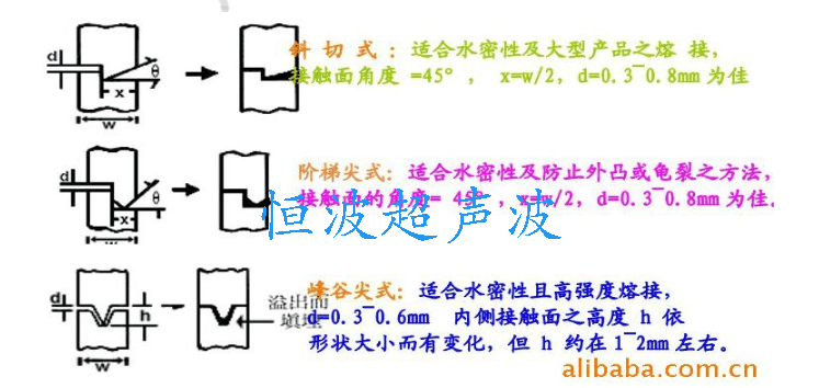 幾種超聲波熔接線的設計方法 幾種超聲波熔接線的設計方法