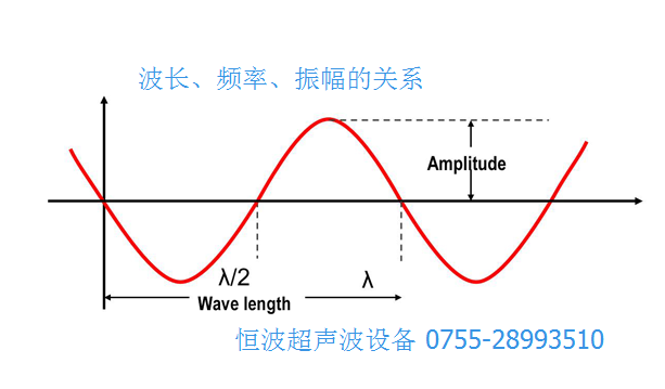 超聲波頻率波長和振幅