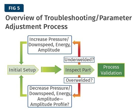 超聲波焊接機的工作過程及常見問題出現在哪個環節