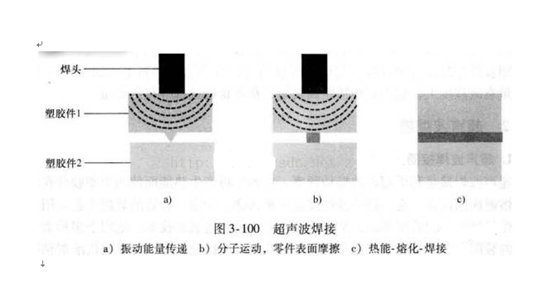 超声波焊接过程示意图 超声波焊接过程示意图